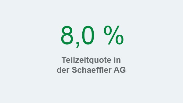 Schaeffler Nachhaltigkeitsbericht 2017, Handlungsfeld Mitarbeiter und Gesellschaft, Kennzahl: Teilzeitquote