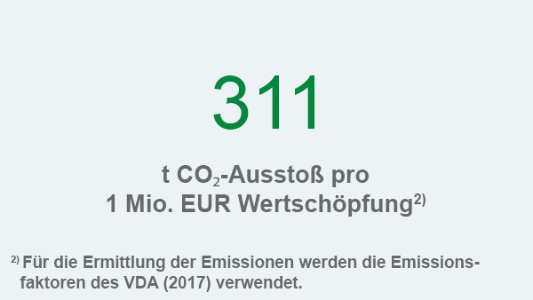 Schaeffler Nachhaltigkeitsbericht 2017, Handlungsfeld Umwelt und Energie, Kennzahl: CO2-Ausstoß