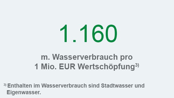 Schaeffler Nachhaltigkeitsbericht 2017, Handlungsfeld Umwelt und Energie, Kennzahl: Wasserverbrauch