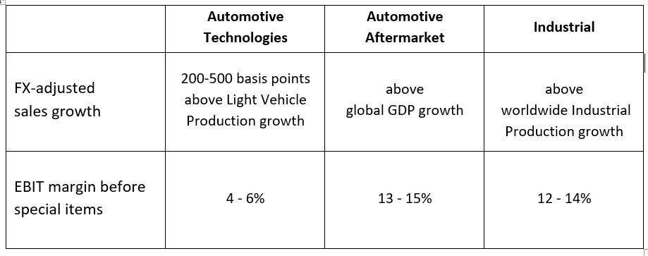 Dividende Schaeffler 2025 Annual Press Conference 2024 Dividende Schaeffler 2025 Annual Press Conference 2024