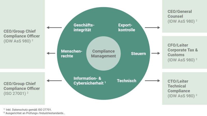 Überblick über verschiedene Compliance Management Systeme bei Schaeffler
