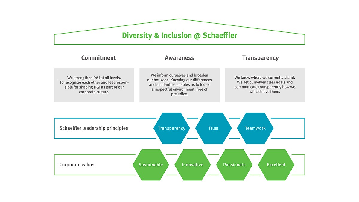 Diversity & Inclusion at Schaeffler