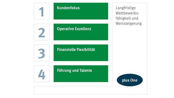 Agenda 4 plus One