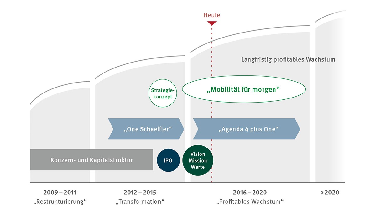 Chronologie Schaeffler Gruppe 2009 – 2016