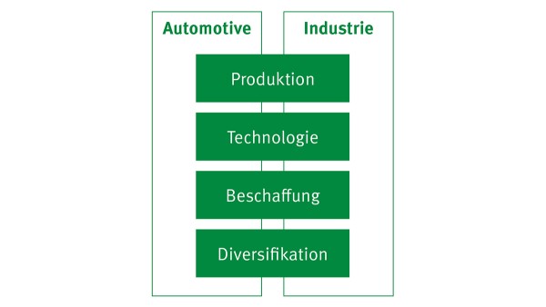 Zusammenarbeit der Sparten