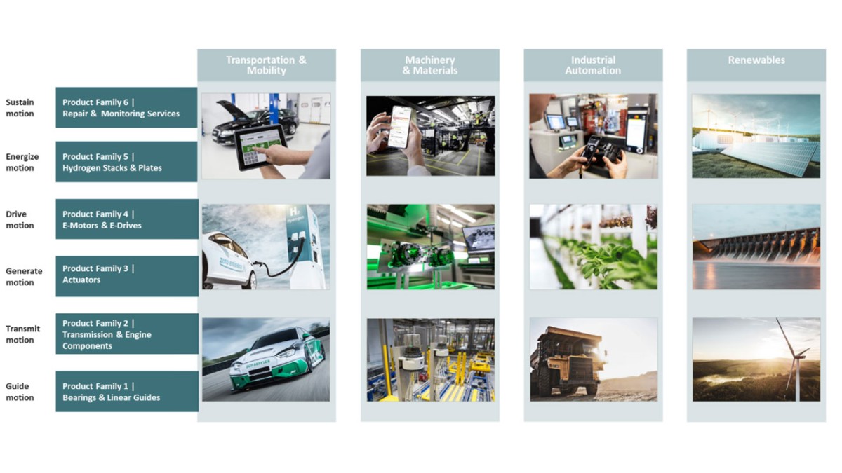 6 Produktfamilien, die durch das Element der Bewegung miteinander verbunden sind