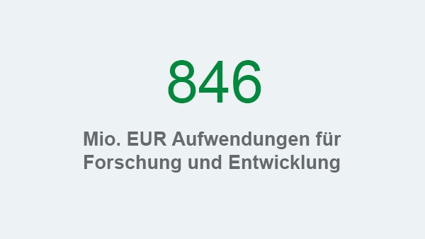 Schaeffler Nachhaltigkeitsbericht 2017, Handlungsfeld Kunden und Produkte, Kennzahl: Aufwendungen F&E