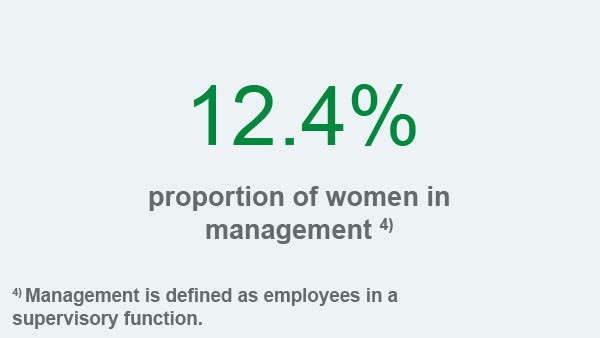 Schaeffler sustainability report 2017, field of action employees and society, key figure: