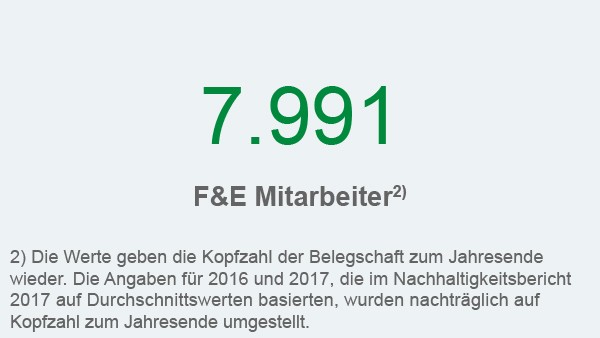 Schaeffler Nachhaltigkeitsbericht 2017, Handlungsfeld Kunden und Produkte, Kennzahl: Patentanmeldungen