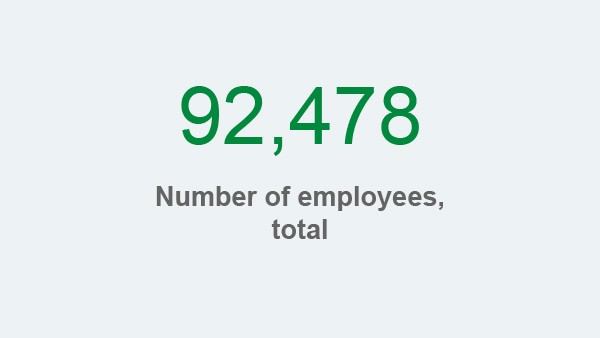 Schaeffler sustainability report 2018, field of action employees and society, key figure:
