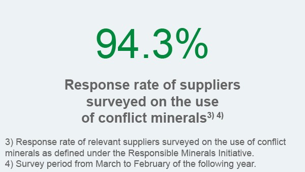 Schaeffler Sustainability report 2017, Fields of Action Sustainable management, Key figures: audited potential suppliers