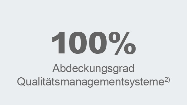Abdeckungsgrad Qualitätsmanagementsysteme