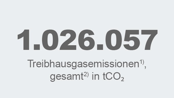Treibhausgasemissionen, gesamt