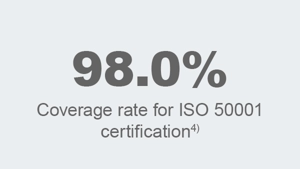 Coverage rate of ISO 50001-certification