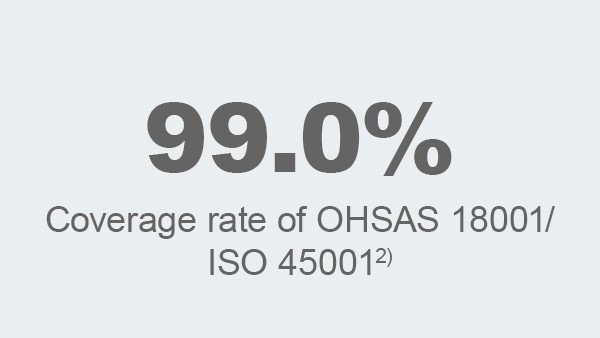 Coverage rate of OHSAS 18001/ISO 45001