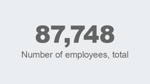 Number of employees, total