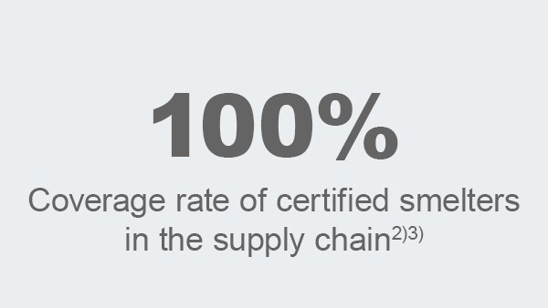 Degree of coverage of certified melts in the supply chain