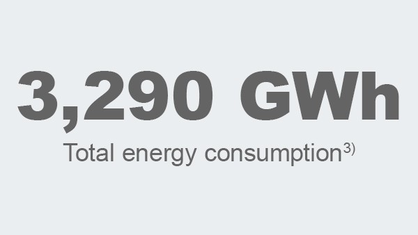 Total energy consumption