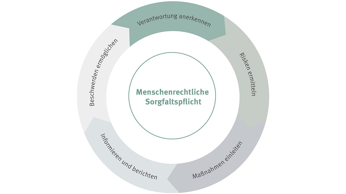 Schaeffler Nachhaltigkeit Menschrechtliche Sorgfaltspflicht