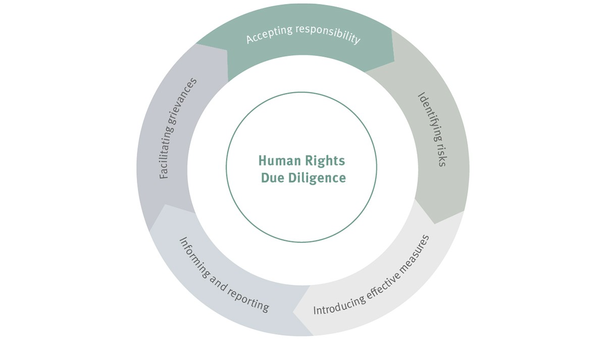Sustainability at Schaeffler: Human Rights Due Diligence