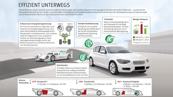 So effizient arbeitet der Porsche 919 Hybrid.