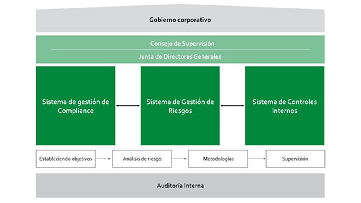 Las 3 líneas de defensa