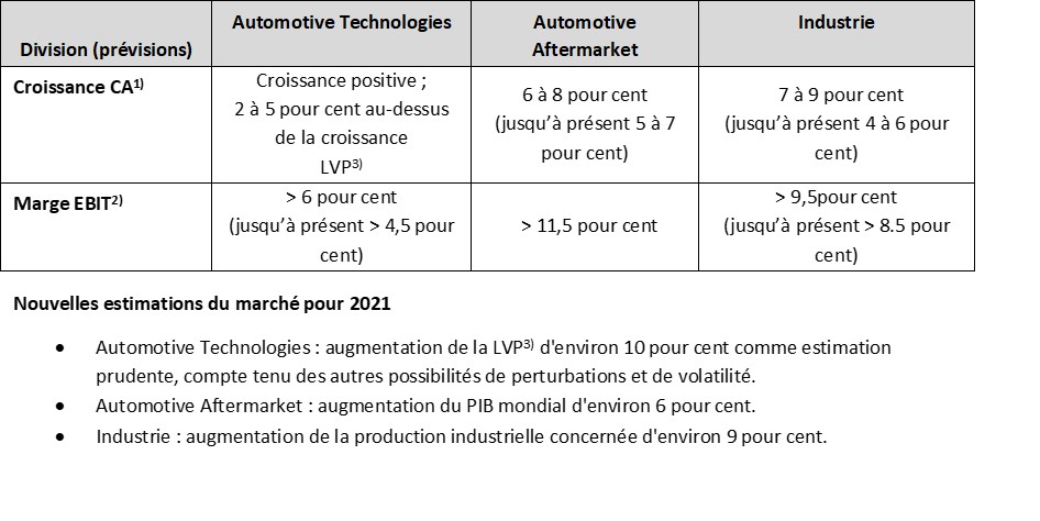 Les prévisions pour les trois divisions ont été ajustées à compter du 11 mai 2021, comme suit :