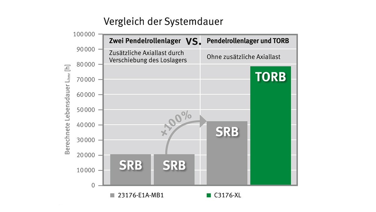 Door gebruik van TORB als loslager wordt voorkomen dat er extra axiale krachten op het vaste lager komen, waardoor de levensduur van het lagersysteem soms wel verdubbeld kan worden.