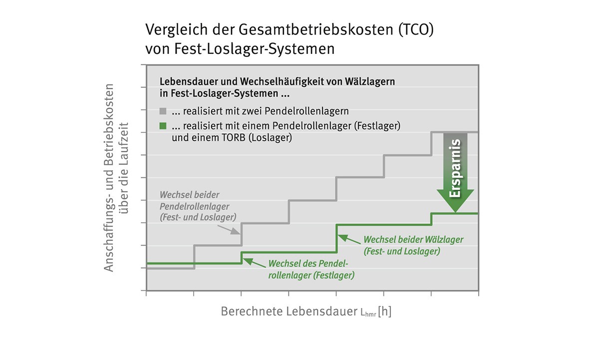 Schematische weergave van de kosten voor reservedelen bij een vast-loslagering met TORB in vergelijking met een conventionele oplossing.