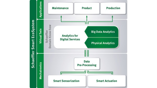 Schaeffler Smart EcoSystem: Mehrwert für Maschinenhersteller und -betreiber