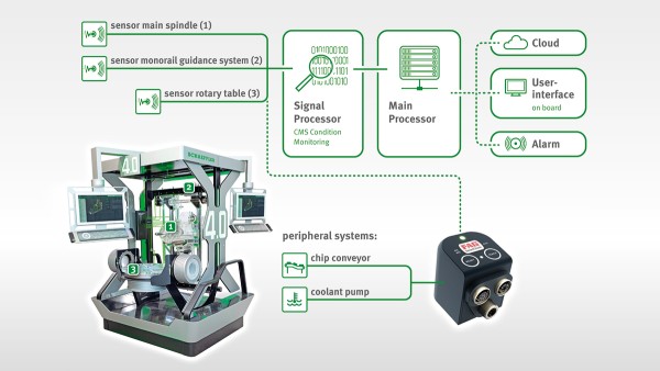 Condition analyses and predictions for machine tool components