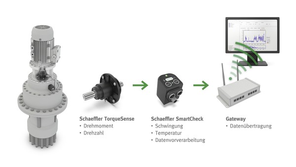 Das TorqueTracking-System lässt sich als kompakte, autarke Nachrüst-Lösung für Getriebehersteller einfach in die Gesamtanwendung integrieren.