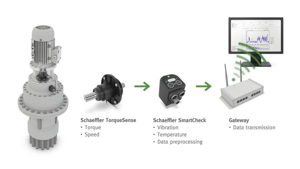 The TorqueTracking system can easily be integrated into the overall application as a compact, independent retrofit solution for gearbox manufacturers.