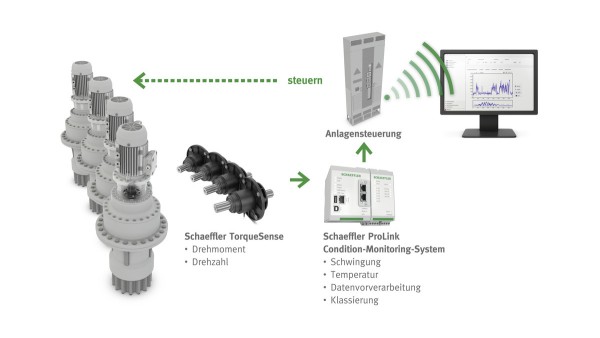 Je nach Anforderung kann das flexible TorqueTracking-System auch in die Anlagensteuerung integriert werden.