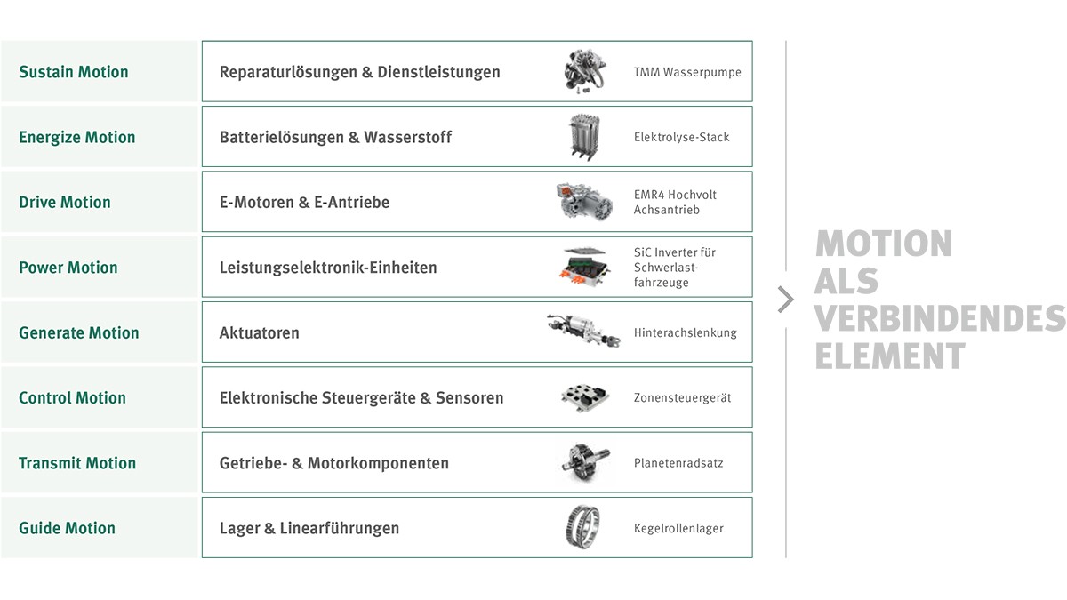 Acht Produktfamilien - das Produkt- und Servicesangebot von Schaeffler