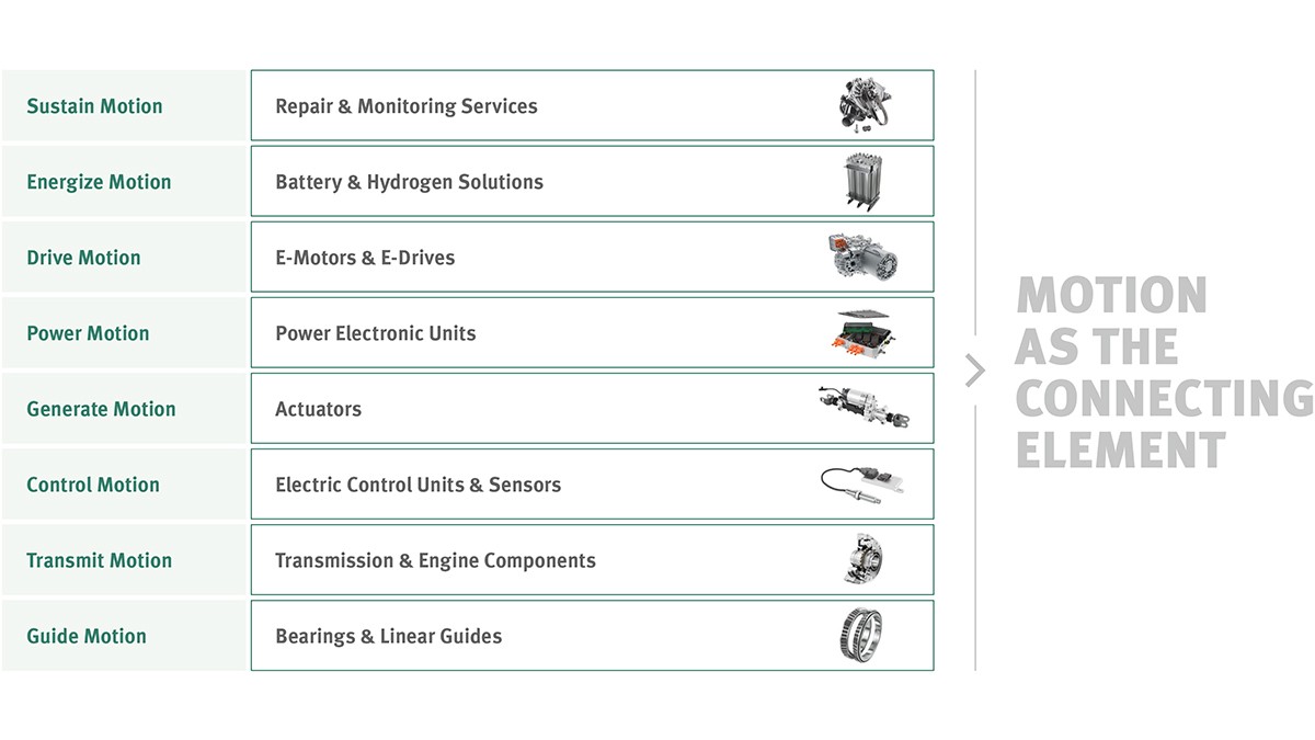 Motion as a connecting element: Our eight product families