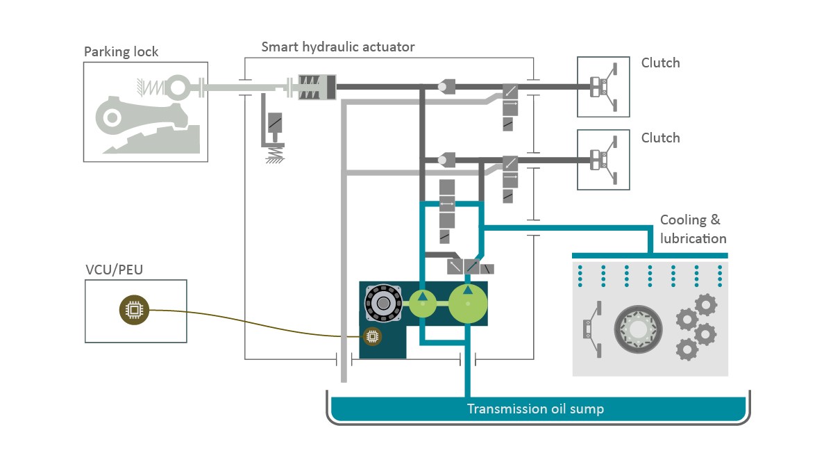Bild 7: Funktionsschema der „Cooling + x“-Architektur anhand einer Power-Shift-E-Achse