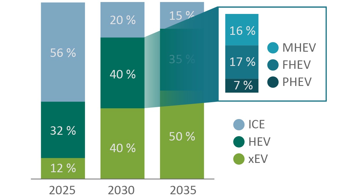 Figure 2: Shares of different powertrains in the total global vehicle production in 2025, 2030, and 2035