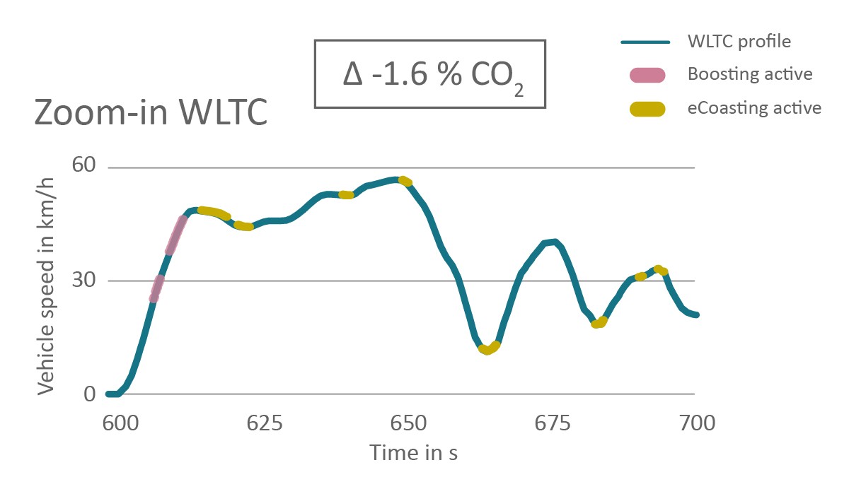 Figure 15: Use of the recuperated energy in low-load phases