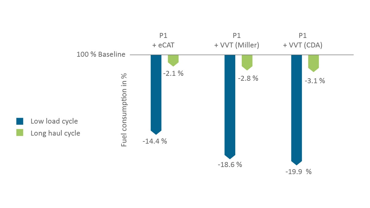 Figure 9: Fuel economies achieved through hybridization and use of a variable train in a heavy commercial vehicle operated in a typical long-haul and urban cycle