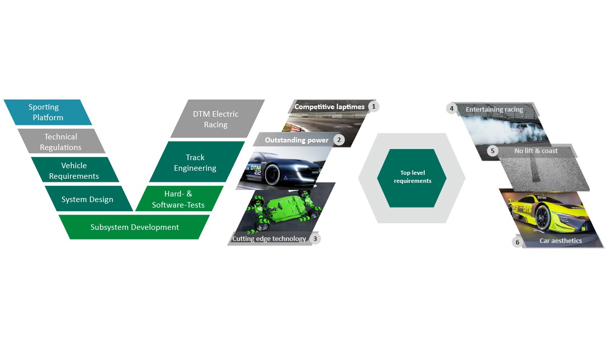 Bild 3: Entwicklungsleistungen von Schaeffler für das DTM-Electric-Fahrzeug und übergeordnete Entwicklungsziele