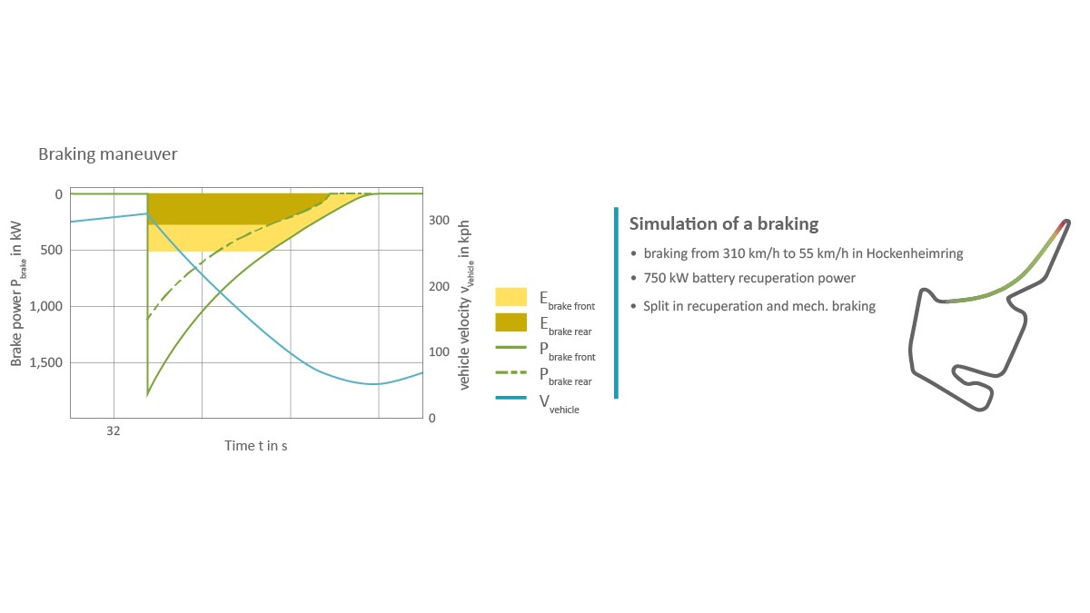 Bild 6: Beispielhaftes Bremsmanöver mit Energierekuperation und Verteilung der Leistung auf Vorder- und Hinterachse