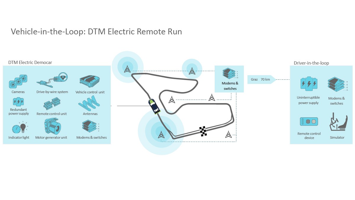 Bild 13: DTM Electric Remote Run