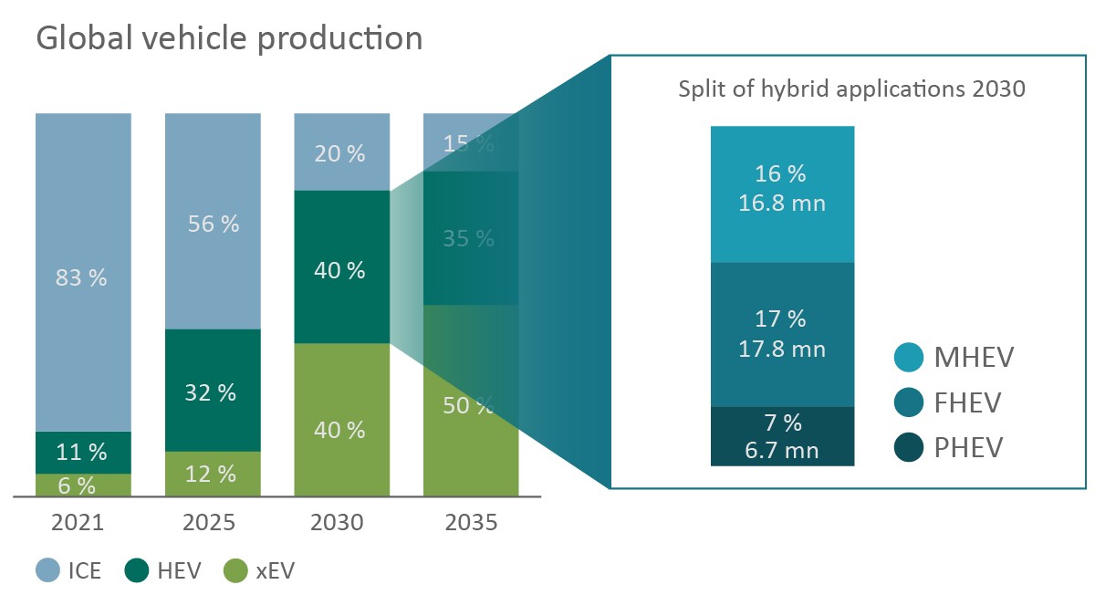 Bild 1: Weltmarktanteil für Hybridfahrzeuge und Split nach Hybridtechnologien