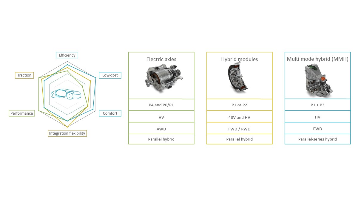 Bild 2: Elektrische Achsantriebe, Hybridmodule und ein dediziertes Hybridgetriebe als Antriebssysteme für Hybridfahrzeuge