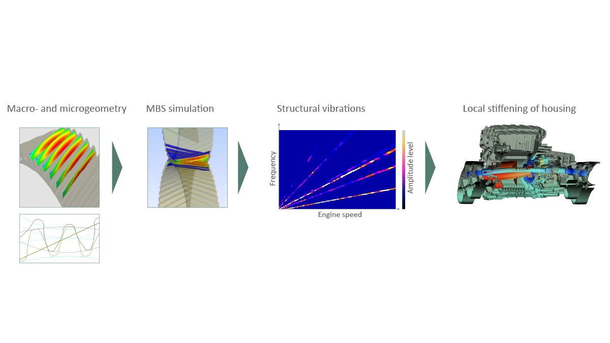 Bild 7: Simulationskette für die akustische Optimierung einer Getriebeverzahnung