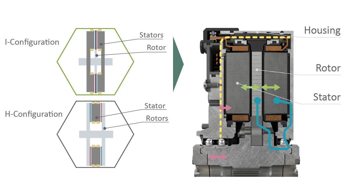 Figure 8: Schematic of the H and I configuration of an axial flux machine (left) and the completed design (right)
