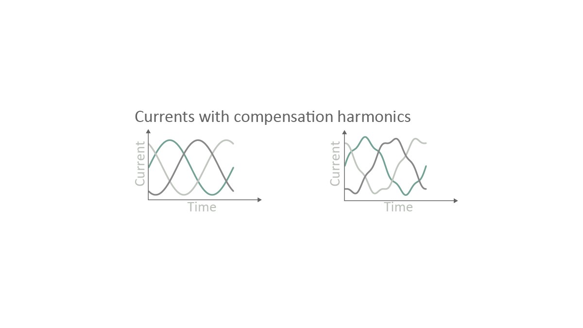 Figure 9: Harmonic current injection and resulting reduction of the 36th order