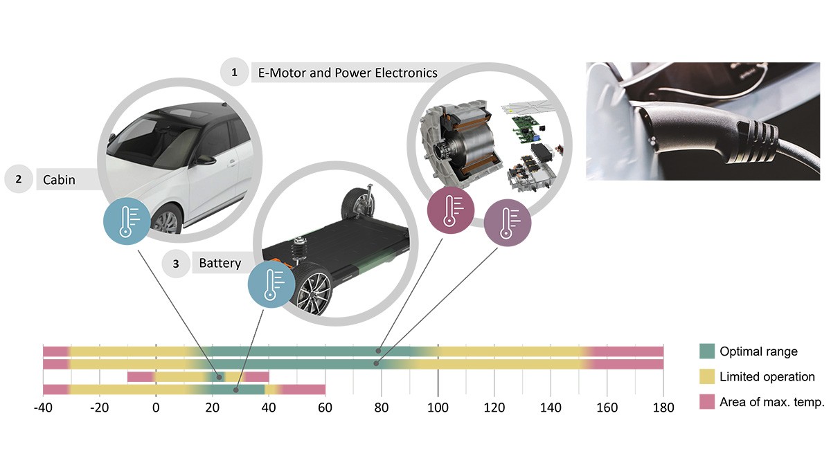 Figure 2: Various ‘comfortable’ temperatures for the vehicle interior, battery, electric motor and power electronics