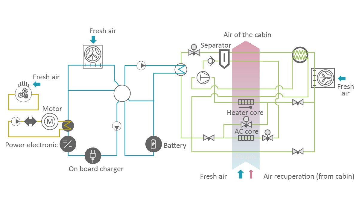 Thermomanagement für batterieelektrische Fahrzeuge